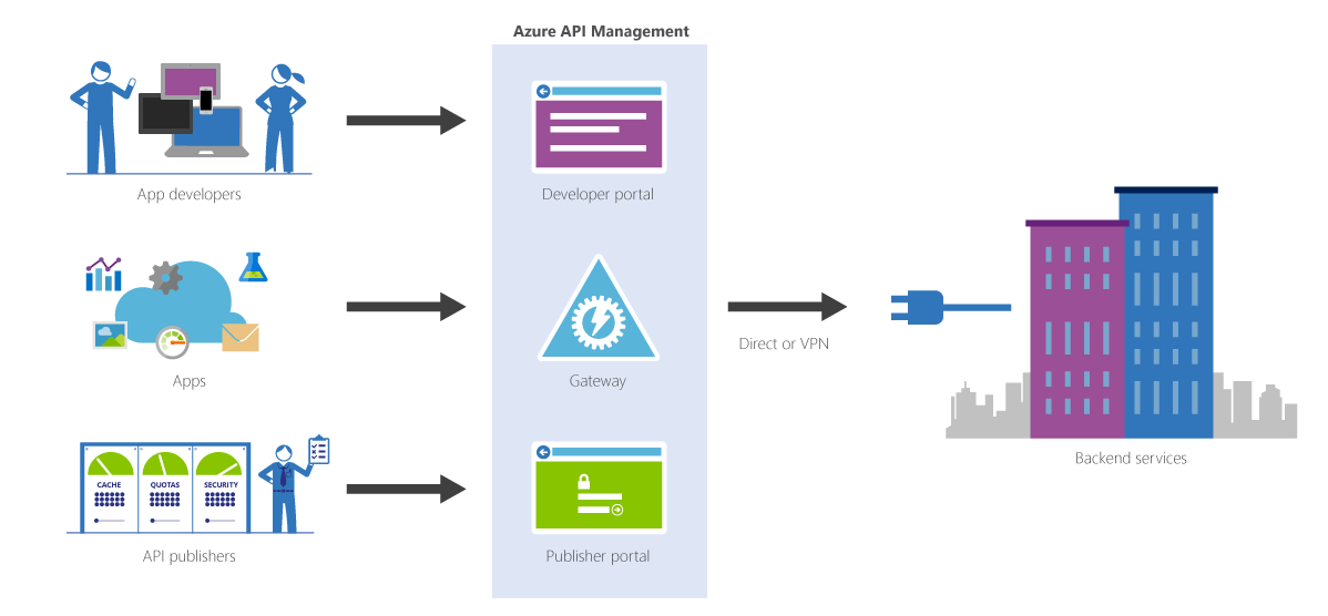 Backend API. API Management. API приложение. Azure API Management. Управление api